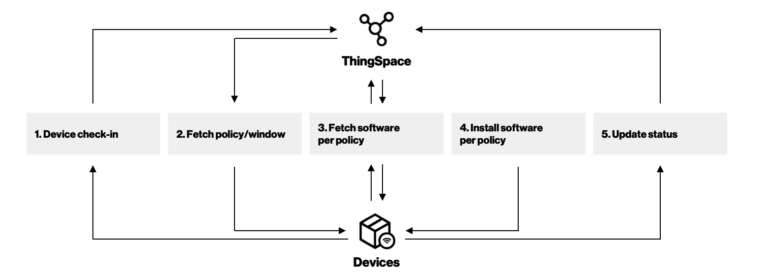HTTPDeviceLifecycleFlow fix