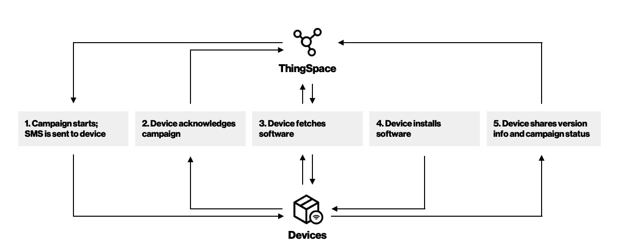 OMADMDeviceLifecycleFlow fix