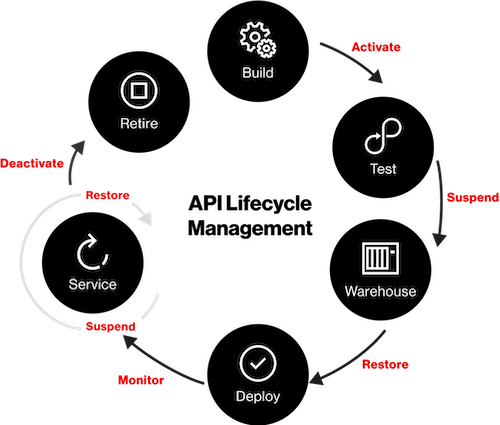 Asset Lifecycle