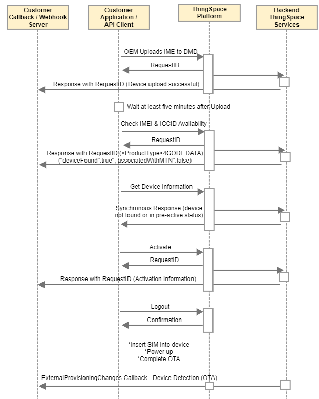 Logic Flow