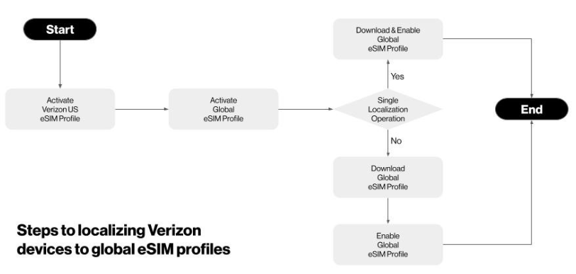 Flow Chart