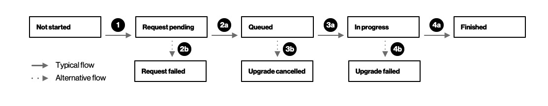 v1CampaignLifeCycle fix