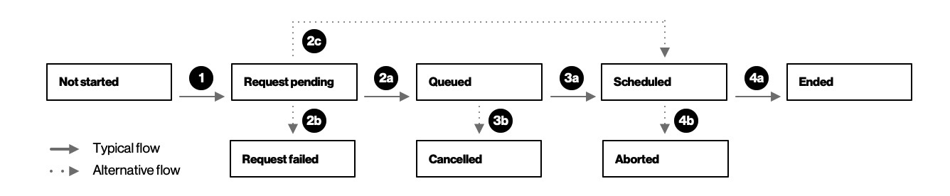 v2CampaignLifeCycle fix