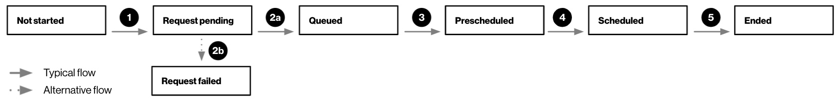 v3campaignLifecycle